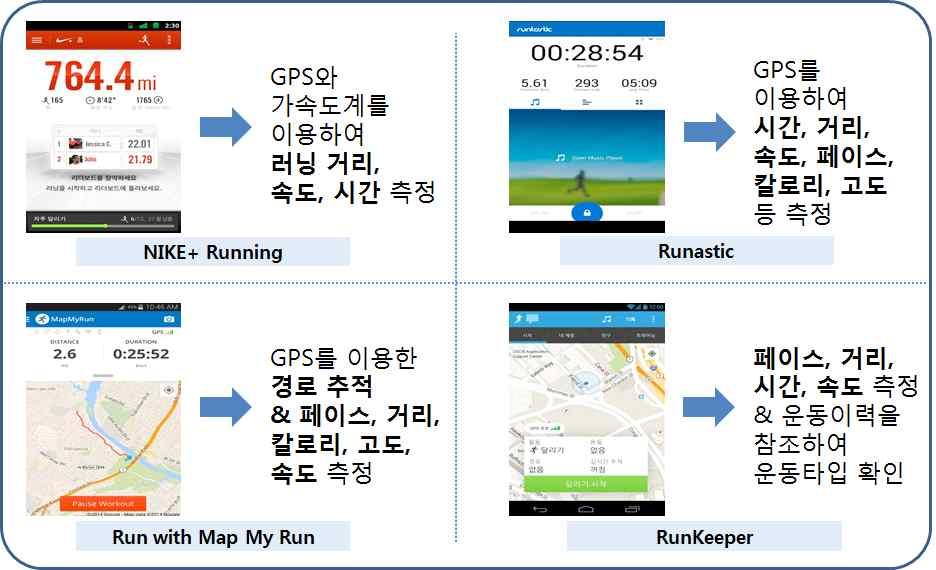 GPS를이용한이동거리와속도측정값으로에너지소비량 (Kcal) 추정가능.
