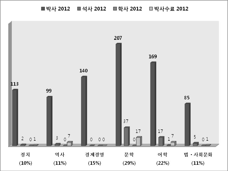 4. 학위분석 CURRENT STATE OF JAPANESE STUDIES IN KOREA 정치 역사 경제 문학 어학 기타 (1) (2) 경영 (3) (4) (5) 법, 행정 (6a) 사회문화 (6b) 교육 (6c) 기타 (6d) 총 박사 2005 102 57 130 134 139 40 602 2012 113 99 140 207 169 20 30 26 9