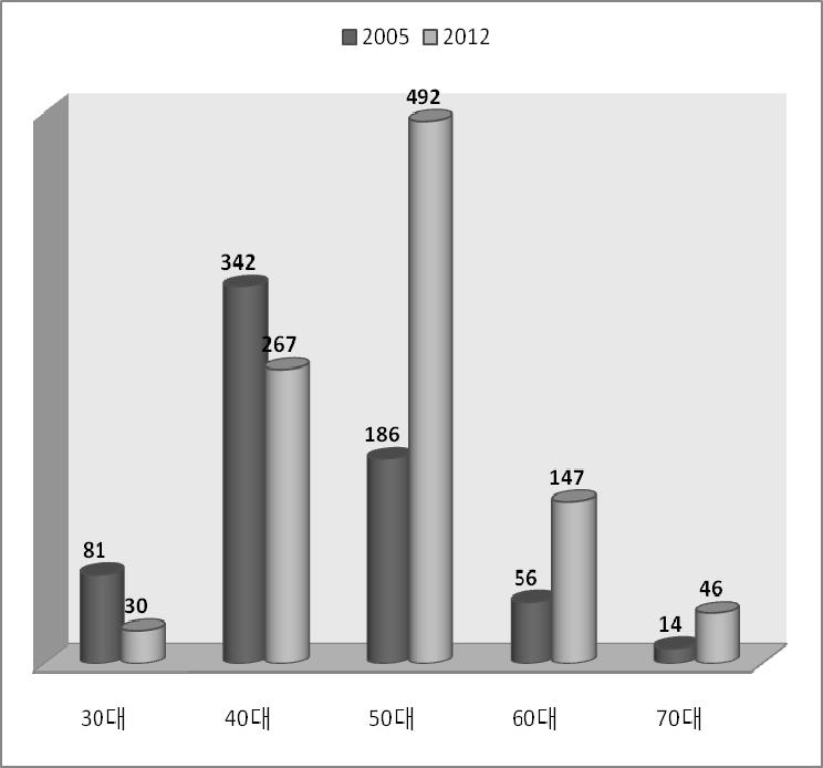 표 1. 일본연구자의분포 주 ) 2012 년도조사에서설문에응한사람이 169 명, 한국연구재단의데이터베이스자료분석의대상수가 908 명으로, 한계 1077 명이분석대상이되고있음. 출처 ) 세종연구소일본연구센터 (2012) 2012 년조사자료 : 한국일본학의현황과과제 일본연구자들의연령대를조사해보면표 2 에서보는것처럼 50 대연구자가많은비율을차지하고있다.