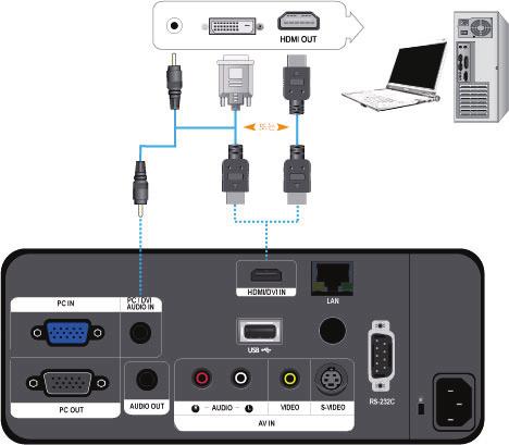2-12 HDMI/DVI 케이블로 PC 연결하기 먼저 PC와프로젝터가꺼져있는지확인하세요 1. 프로젝터의 [HDMI/DVI IN] 단자와 PC의 DVI 단자를 HDMI/DVI 케이블 ( 미제공 ) 로연결하세요. - PC의 HDMI 단자와연결할때에는 HDMI 케이블 ( 미제공 ) 로연결하세요.