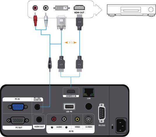 2-14 HDMI 호환기기연결하기 먼저 AV 기기와프로젝터가꺼져있는지확인하세요. 1. 프로젝터뒷면의 [HDMI/DVI IN] 단자와디지털출력기기의 DVI 출력단자를 HDMI/DVI케이블로연결하세요. - 디지털출력기기의 HDMI 출력단자와연결할때에는 HDMI케이블로연결하세요.