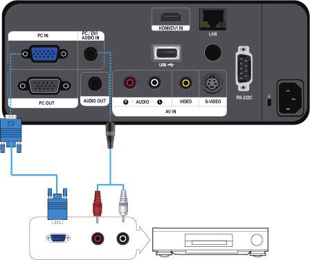 2-15 D-SUB 케이블로 AV 기기연결하기 먼저 AV 기기와프로젝터가꺼져있는지확인하세요. 1. 프로젝터뒷면의 [PC IN ] 단자와 AV 기기의 D-Sub 단자를 D-Sub 케이블로연결하세요.