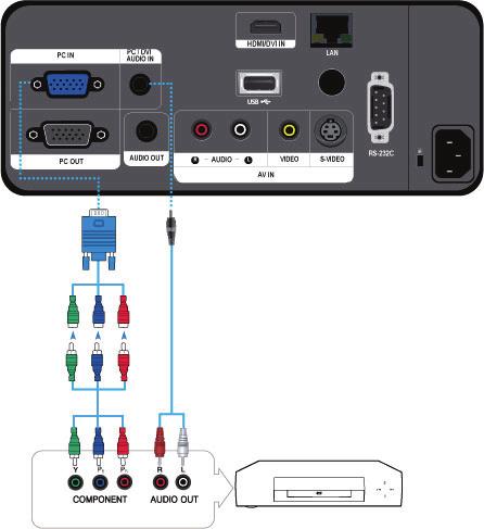 2-16 Component 출력 AV 기기연결하기 먼저 AV 기기와프로젝터가꺼져있는지확인하세요. 1. 프로젝터뒷면의 [PC IN] 단자와 AV 기기의 COMPONENT 단자를 D-Sub/Componet 케이블 ( 미제공 ) 로연결하세요.