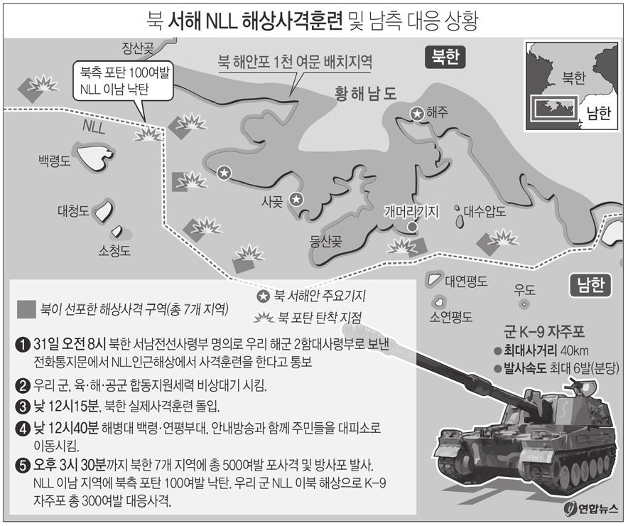 북한경비정, 서해 NLL 잇단침범 북한경비정 1 척이 10 월 7 일오전 9 시 50 분께연평도인근서해북방한계선 (NLL) 을 900m 가량침범한뒤우리군의경고사격을받고퇴각했다. 우리군의유도탄고속함 1 척은북한경비정에대해경고통신과경고사격을실시했고, 북한경비정이대응사격을했다.