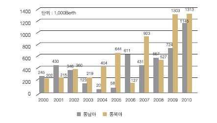 2 또한과거싱가포르와홍콩을중심으로동남아시아에배치되었던국제크루즈정박지들이 2000 년대이후중국시장을겨냥하여동북아시아지역으로정박지들을확대시키고있음 자료 : CLIA Cruise Market Overview, 2009 <2000 년이후동남 동북아시아국제크루즈정박지변화추이 > 한국해양수산개발원 (KMI) 에따르면우리나라의크루즈이용수요도 2015년 10만명에서