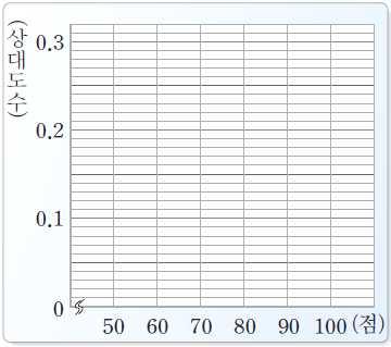동네에대하여각계급의상대도수를모두구하여라. 50. 다음표는서연이네반학생들의영어성적을조사하여나타낸 도수분포표이다. 각계급의상대도수를구한후도수분포다각형모양의 그래프로나타내어라.