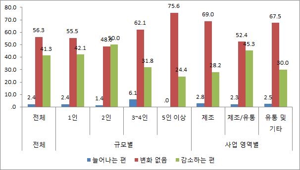 전산업의전체근로자및정규직근로자와비교하면조사대상공예사업체의주당평균근로시간은전산업평균에비해긴것으로평가됨. 지난 2년간 (2015 년 현재 ) 실근로시간의변화를보면, 전체사업체가운데변화없다고응답한사업체가 56.3%, 감소하는편이라는응답이 41.3%, 늘어나는편이라는응답이 2.4% 를차지함. 규모별로는 2인사업체를제외한모든규모에서변화없다는응답이가장큰비중을차지함.