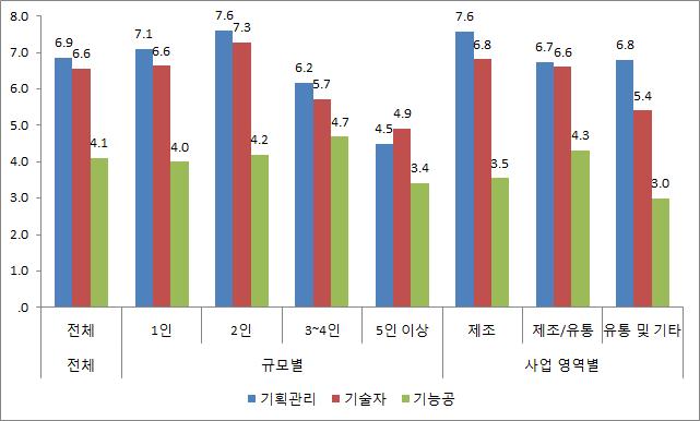 교육훈련성과에대해약 60.9% 가보통이라고응답하였으며, 만족한다는응답은 39.1% 로만족도는 5점척도로 3.43 점으로나타남. 한편 2016 년교육훈련을실시하지않은 414 개업체에대해교육미실시이유를질문한결과, 94.4% 가훈련의필요성을못느꼈다고응답함.