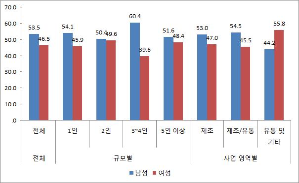 [ 그림 3-9] 사업체인력구성 (N=1,074) ( 단위 : %) 사업체의성별인력구성 종사자의성별인력구성을보면, 전체사업체종사자가운데남성이 53.5%, 여성이 46.5% 로남성이여성에비해많은것으로나타남.