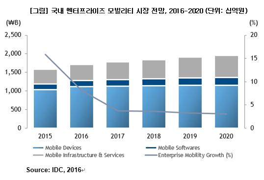 1. 2015년, 국내엔터프라이즈모빌리티시장 : 1조 5,874억원 2.