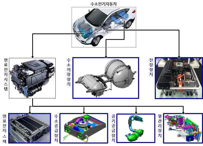 참고 1 수소차핵심부품분석 Œ Ž < 수소차핵심부품 > < 핵심부품정의 > Œ ( 스택 ) 수소와공기를반응시켜전기를생산하는장치 ( 수소및공기공급장치 ) 연료전지스택에수소및공기를공급하는장치 ( 열관리장치 ) 스택에서발생되는열을제거하는장치 ( 수소저장장치 ) 수소를저장하고공급하는장치 Ž (