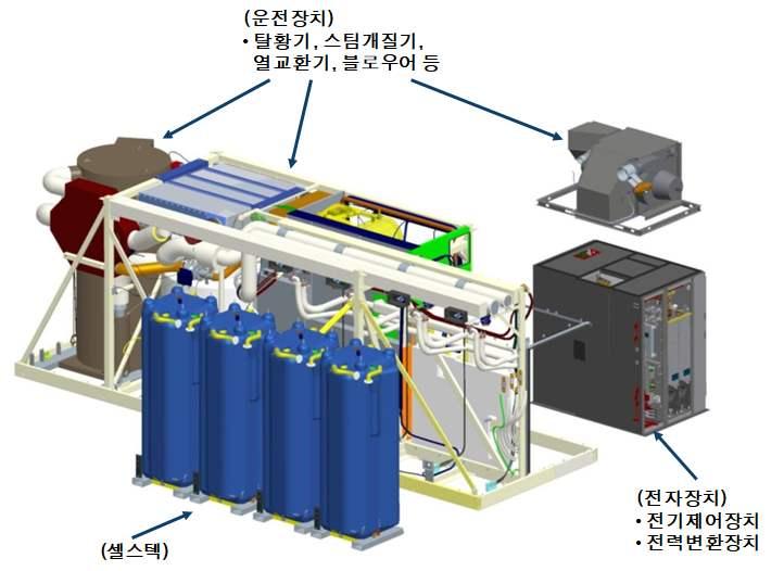 참고 2 연료전지 ( 발전용 ) 핵심부품분석 Œ Ž < 발전용연료전지핵심부품 > < 핵심부품정의 > Œ ( 셀스택 ) 수소와공기를반응시켜전기를생산하는장치 ( 운전장치 ) 연료변환기및 BOP( 공기공급장치, 열관리장치등 ) 으로구성된장치 Ž ( 전자장치 ) 연료전지스택에서생산된전기를계통으로공급하는장치 <