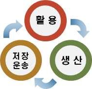 . 수소경제활성화국가비전 < 비전 > 세계최고수준의수소경제선도국가로도약 수소차 연료전지세계시장점유율 1 위달성 화석연료자원빈국에서그린수소산유국으로진입 2018 년 2022 년 2040 년 수소차 1.8 천대 8.1 만대 620 만대 ( 수출 ) ( 내수 ) (0.