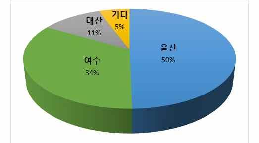 1. 부생수소 석유화학단지를중심으로생산 : 수소경제준비물량으로활용 지역 생산능력현황 ( 톤 / 년 ) 울산 949,677 여수 645,626 대산 210,222 기타 106,764 합계