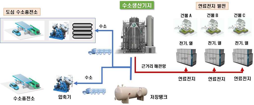 2. 추출수소 수소대량공급기반 :