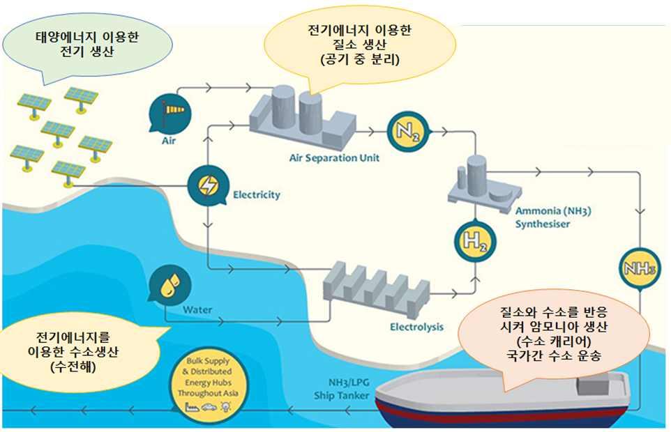 수소운반선박개발 활용 2030 년수소해외생산및수입과연계하여개발 실증완료 구분현재 2022 년 2025 년 2030 년이후 기술목표