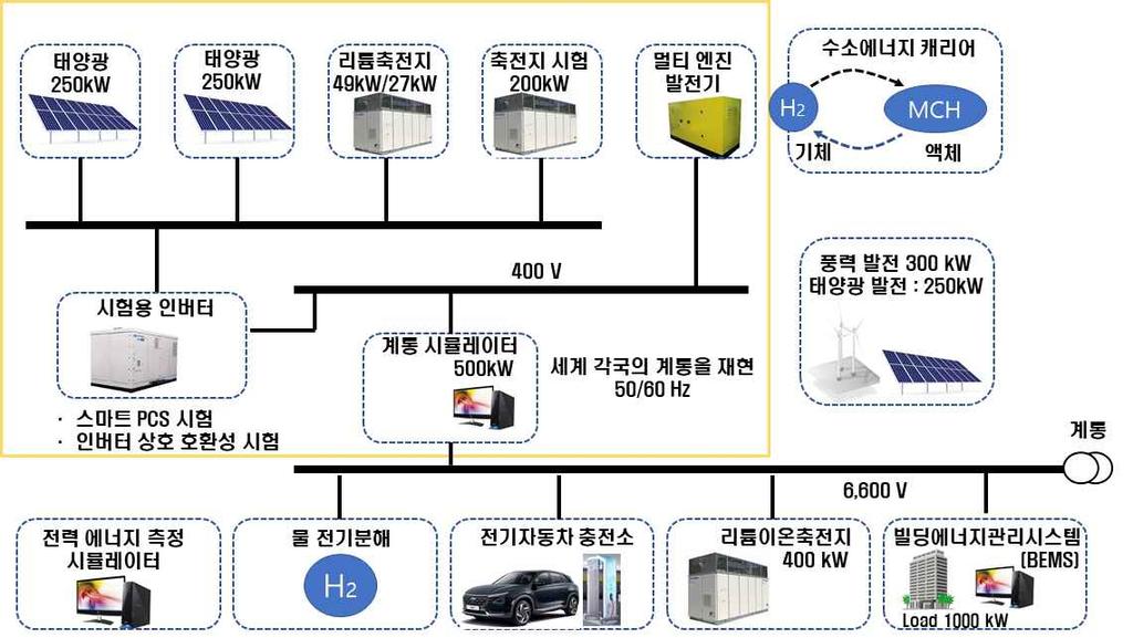 수소산업클러스터 조성 수소도시 (H 2 City)