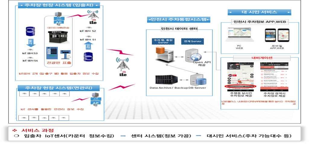 참고자료 사물인터넷 (IoT) 기반주차정보제공시스템구성도 1 단계사업주차정보시스템이용효과분석 평균통행속도증가 :