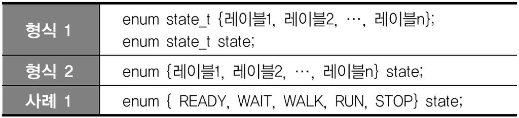 Section 07 ATmega128 을위한 C 언어 66/88 enum 열거자료형 (