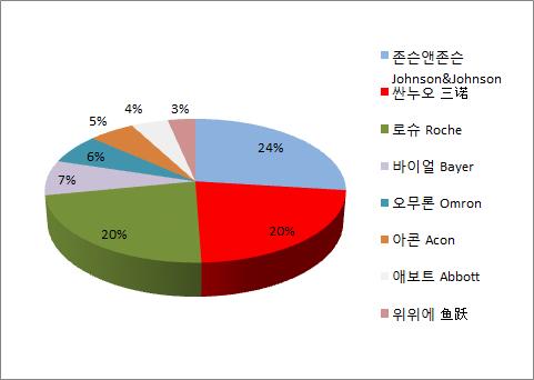 3. 주요시장트렌드 1 OTC(Over The Counter Drug) 4) 공급방식이비교적높음 가정용혈당측정기의경우 OTC 방식으로공급하는브랜드의시장점유율이높게나타남 * 중국 OTC 공급방식비중 (%) : 존슨앤존슨 (24%), 싼누오 (20%), 로슈 (20%), 바이얼 (7%)