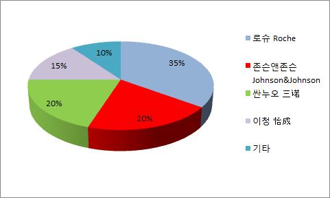 그외, 자국시장보호를위해자국산물품및서비스를우선적으로구매하도록하는 Buy China (2015) 지침으로자국내생산가능한의료기기의경우산업보호측면에서수입제한 또한, 2015년 5월, 신설 공포된수입산제품에대한과도한행정등록비 (2, 3등급에대한등급수수료 ) 로외국기업의시장진출장벽이높아짐 6) 3 선진국위주의외국브랜드우세속에로컬브랜드의성장세미국, 일본, 스위스,