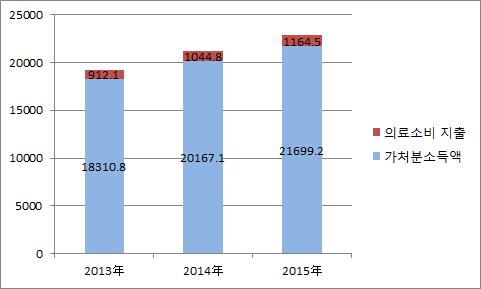 Ⅰ. 시장개황 1. 의료기기시장동향 중국의가처분소득의증가로건강에대한관심이높아지면서의료보건에대한소비지출도지속적으로증가하는추세 温饱 ( 원바오 ) 에서小康 ( 샤오캉 ) 사회에진입하면서금년 1분기의료소비지출은전년동기대비 10.