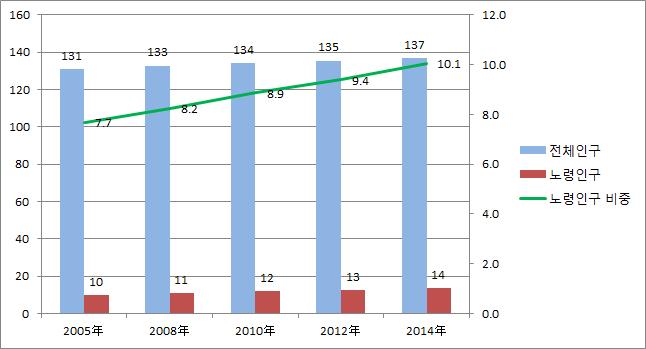 중국사회가건강에대한관심이높아지고인구고령화가진행되면서자가진단및일상생활질병예방, 진료목적으로사용되는의료기기수요가증가 중국은 2001년에 65세이상노인인구가전체인구의 7% 를넘어이미고령화시대로진입하였고, 2050년에는전체인구의 1/3을차지할것으로예상 1) 노인인구의증가로만성질환환자의수가증가함에따라가정용의료기기수요가증가세 * 2015 년만성질환환자수 : 2.