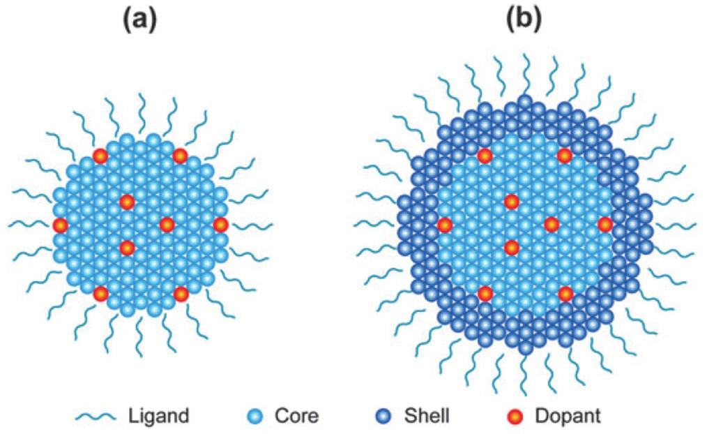 바이오이미징을위한업컨버전나노입자 (upconversion nanoparticles) 의합성및특성화 다. UCNP의발광효율은결정성과직접적으로관련되기때문에, 이결정성을향상시키기위해서고온에서소성 (calcination) 시키는것이종종필요하다. Prasad 그룹에서는 Er 3+ 가도핑된 ZrO 2 나노입자를합성하는새로운변형된졸-겔공정을개발하였다.