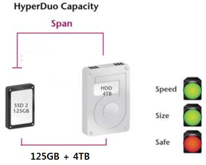 가저장되며성능도하드디스크의성능으로동작합니다. 주의 : 하드디스크또는 SSD 가고장시모든데이터는유실됩니다. Safe Mode SSD의용량만큼하드디스크의용량을 Mirror 방식으로묶는것입니다.