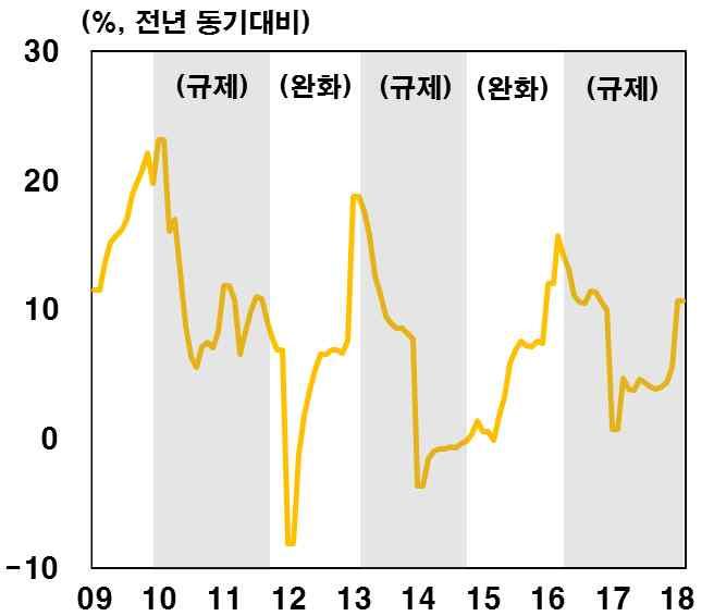 주요정책발표이후중국주식시장반응부동산정책에따른주택가격 1) 변동 자료 : CEIC