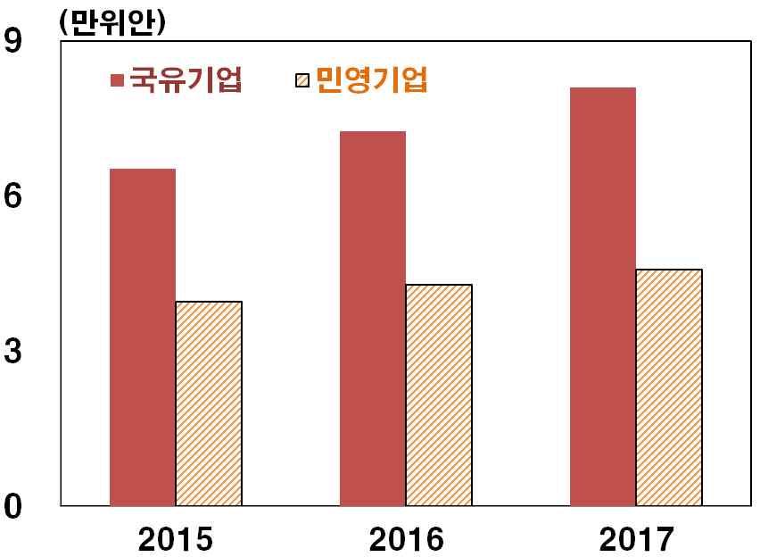 7 - 직원수 ( 만명 ) 3698.4 3094.6 - 자산총액 ( 조위안 ) 104.1 119.2 151.