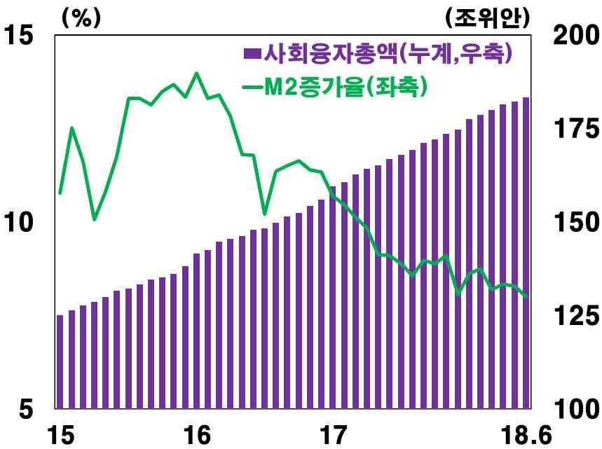 M2 증가율및사회융자총액 그림자금융증감 자료 : CEIC 자료 : CEIC (%) 15.4/4 16.2/4 4/4 17.