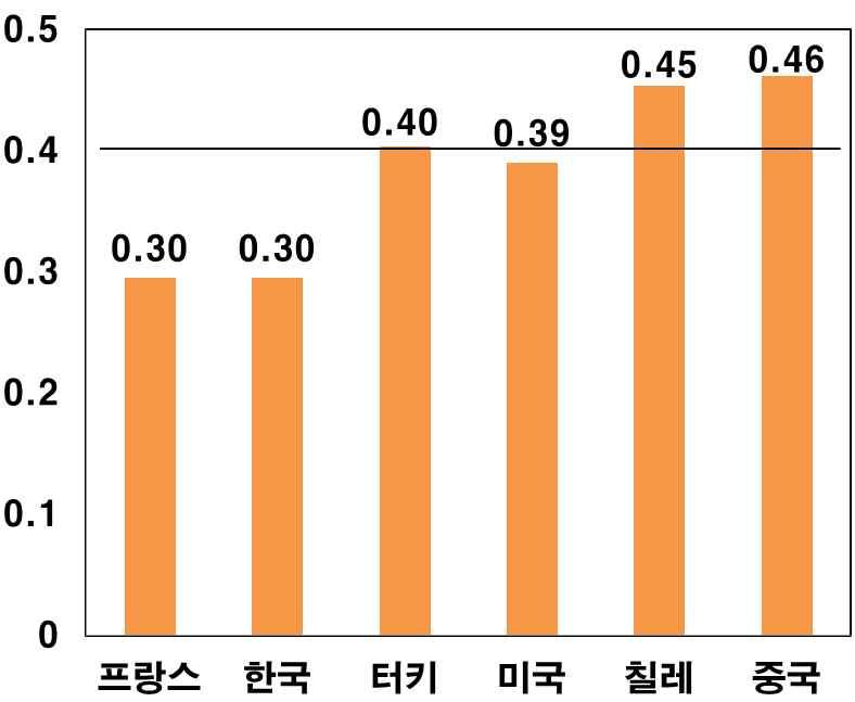 주요국지니계수 (2015 년 ) 지역별최저임금 ( 월급 ) 자료 :