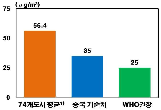 중국미세먼지 (PM 2.