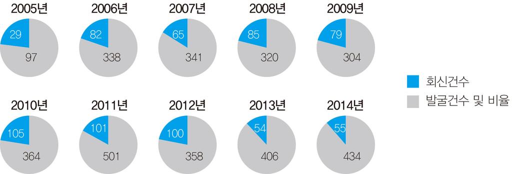 제 3 절법령해석심의위원회의역할과성과 < 법령해석심의위원회에서발굴된정비의견현황 > 구분 회신건수 발굴건수및비율 법률 대통령령 총리령 부령등 2005년 97건 29건 (29.