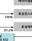 13년기준매출 2%