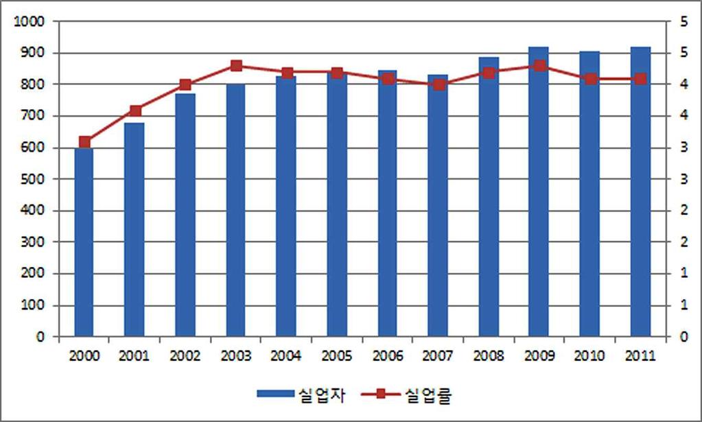 자료 : 國家統計局, 中國統計年鑒, 각년도. 최근심각하게대두하고있는중국노동시장의문제점은수요와공급의불균형이다. 수급불균형의주요한원인은공급측면에서의인구증가와수요측면에서산업성장률의하락이다.