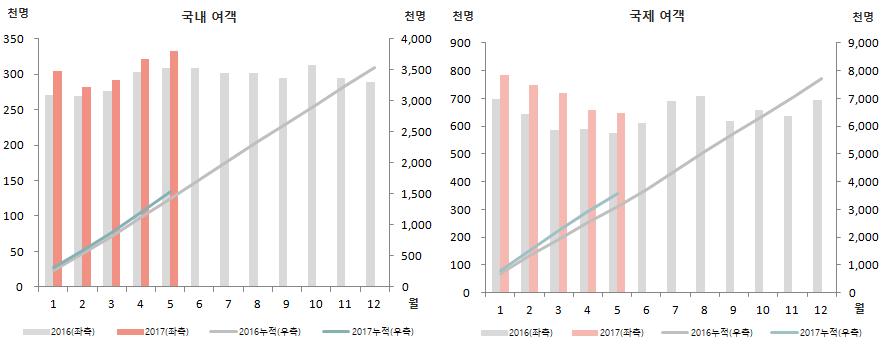 Ⅰ. 우리나라항공운송시장 다. 김해공항 1) 총괄 17.5월총운항은 6,813회로전년동월대비 7.6% 증가 총여객은 98만명으로전년동월대비 10.6% 증가 < 표 Ⅰ-17> 김해공항운항 여객실적 운항 여객 16.5 월 17.5 월 전년동월대비증감률 16 년누적 17 년누적 전년누적대비증감률 국내 1,964 2,118 7.8 9,499 10,081 6.