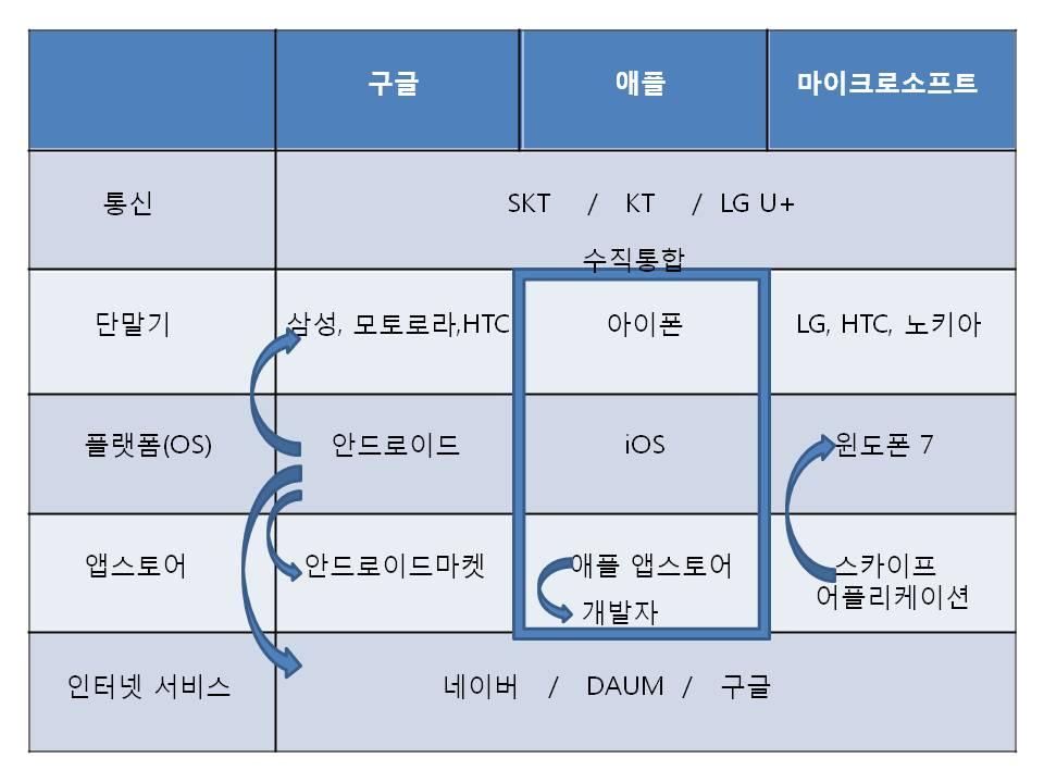 24 인터넷비즈니스공정환경제도개선방안연구 [ 그림 3-1] 주요모바일플랫폼의영향력전이현황 (1) 모바일생태계의형성새로운무선인터넷경제에서는전통적인통신사업영역과는달리통신사업자이외에여러유형의인터넷비즈니스사업자들이참여하여복합적인시장을형성하고있다.