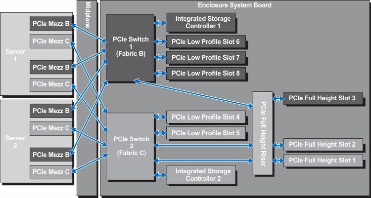 각서버모듈의 PCIe 메자닌패브릭 B 및패브릭 C 카드는 PCIe 스위치에매핑된다음인클로저의시스템보드에있는 PCIe 슬롯및 Shared PERC 슬롯에매핑됩니다. 노트 : 지원되는 PCIe 카드의사양에대한내용은확장버스사양을참조하십시오. 그림 23. PCIe 확장슬롯매핑 - 절반높이서버모듈 그림 24.