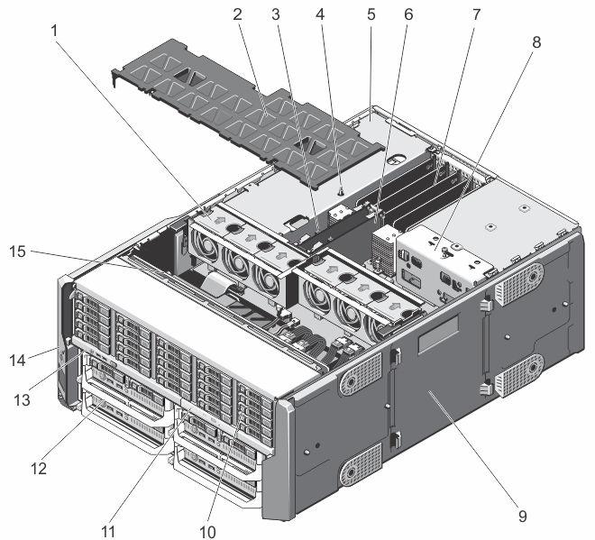 그림 30. 시스템내부 1. 냉각팬 (6개) 2. 냉각덮개 3. CMC 카드표시등 (2개) 4. 섀시침입스위치 5. PCIe 케이지 6. CMC 카드 (2개) 7. 로우프로필확장카드분할기장치 8. 배전보드브래킷 9. 시스템베이스덮개 10. 하드드라이브 (25개) 11. 광학드라이브 12. 서버모듈 13. 콘솔 14. 고정받침대 (2개) 15.