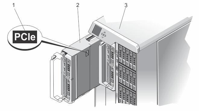 그림 1. PowerEdge VRTX 인클로저용으로구성된서버모듈식별 1. 서버모듈의 PCIe 레이블 2. 서버모듈 3. PowerEdge VRTX 인클로저 인클로저용으로구성되지않은서버모듈을설치하면오류메시지가표시됩니다.