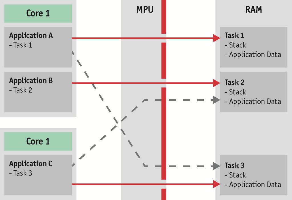 ECU 내에서의메모리보호및안전한통신 완벽하게간섭을배제하는것은하드웨어에서 MPU(Memory Protection Unit) 가지원될때만가능하므로어플리케이션영역은이미규정된메모리영역에만접근할수있다. ( 그림 3) 이메모리영역은코어별로분리되어규정되지만, 다른코어와함께하드웨어자원 (RAM, ) 을공유해야만한다.