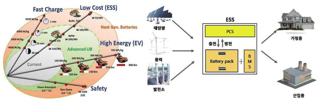 최근신재생에너지저장장치시스템 (ESS, Energy Storage System) 및전기차 (EV, Electric Vehicle) 와같은대용량시스템에적용하기위한고용량리튬이차전지수요가급증하고있는상황이며이를위해서는기존양극재보다높은용량을지닌양극물질개발이절실하다 [ 그림 5].