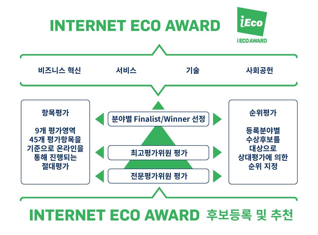 3 인터넷에코어워드평가 가. 인터넷에코어워드평가체계 나.