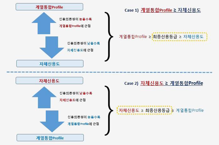 즉, 최종신용등급이계열통합 Profile 과자체신용도사이에서결정되는가운데, 계열간상호긴밀성 ( 신용의존성 ) 이강할수록최종신용등급은계열통합 Profile 에근접하게되고, 상호긴밀성이약할수록자체신용도에근접하게된다.