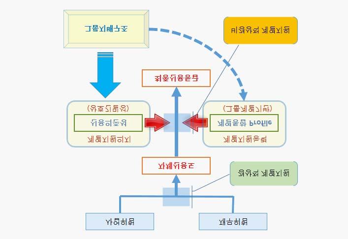 본고의논의초점인그룹지배구조는이중에서해당그룹계열기반과소속계열사간의상호긴밀성수준에직접적인영향을미치며, 그룹지배구조가변화할경우에는그룹계열기반자체의변동을초래 ( 도식그림의점선화살표부분 ) 하기도한다.