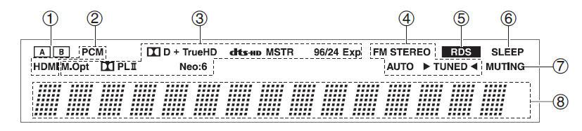 디스플레이 자세한정보는괄호안의페이지를참고하십시오. 1. A 및 B 스피커인디케이터 (26) 2. 오디오입력셀렉터 3. 리스닝모드및포맷인디케이터 (23, 27) 4. 튜닝인디케이터 (20) 5. RDS 인디케이터 국내모델미지원 6. SLEEP 인디케이터 (26) 7. MUTING 인디케이터 (28) 8. 메시지영역 후면패널 1.