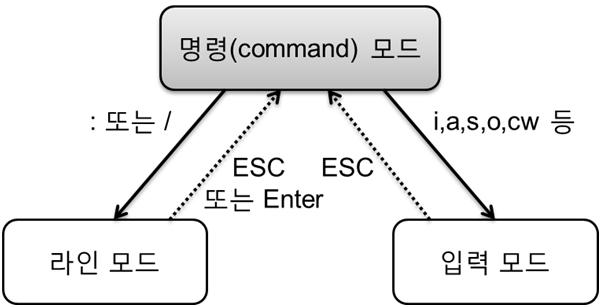 Three modes of vi