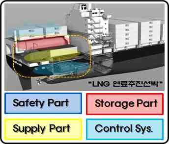 - 연안선박용중소형 LNG 연료저장모듈기술개발 - 연안운반용 LNG 연료공급시스템기술개발 - LNG 연료추진선박용연료공급제어및엔진적용기술개발 -